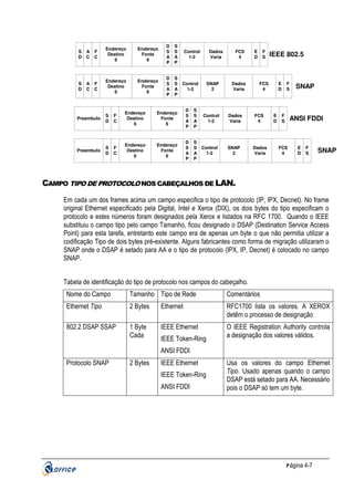S
D

A
C

F
C

Endereço
Destino
6

Endereço
Fonte
6

D
S
A
P

S
S
A
P

S
D

A
C

F
C

Endereço
Destino
6

Endereço
Fonte
6

D
S
A
P

S
S
A
P

Control
1-2

Dados
Varia

Control
1-2

Preambulo

S
D

F
C

Endereço
Destino
6

Endereço
Fonte
6

D
S
A
P

S
S
A
P

Preambulo

S
D

F
C

Endereço
Destino
6

Endereço
Fonte
6

D
S
A
P

S
S
A
P

SNAP
2

Control
1-2

Control
1-2

FCS
4

Dados
Varia

E
D

F
S

IEEE 802.5

FCS
4

Dados
Varia

FCS
4

SNAP
2

Dados
Varia

E
D

E
D

F
S

F
S

SNAP

ANSI FDDI

FCS
4

E
D

F
S

SNAP

CAMPO TIPO DE PROTOCOLO NOS CABEÇALHOS DE LAN.
Em cada um dos frames acima um campo especifica o tipo de protocolo (IP, IPX, Decnet). No frame
original Ethernet especificado pela Digital, Intel e Xerox (DIX), os dois bytes do tipo especificam o
protocolo e estes números foram designados pela Xerox e listados na RFC 1700. Quando o IEEE
substituiu o campo tipo pelo campo Tamanho, ficou designado o DSAP (Destination Service Access
Point) para esta tarefa, entretanto este campo era de apenas um byte o que não permitia utilizar a
codificação Tipo de dois bytes pré-existente. Alguns fabricantes como forma de migração utilizaram o
SNAP onde o DSAP é setado para AA e o tipo de protocolo (IPX, IP, Decnet) é colocado no campo
SNAP.
Tabela de identificação do tipo de protocolo nos campos do cabeçalho.
Nome do Campo

Tamanho Tipo de Rede

Comentários

Ethernet Tipo

2 Bytes

Ethernet

RFC1700 lista os valores. A XEROX
detêm o processo de designação

802.2 DSAP SSAP

1 Byte
Cada

IEEE Ethernet

O IEEE Registration Authority controla
a designação dos valores válidos.

IEEE Token-Ring
ANSI FDDI

Protocolo SNAP

2 Bytes

IEEE Ethernet
IEEE Token-Ring
ANSI FDDI

Usa os valores do campo Ethernet
Tipo. Usado apenas quando o campo
DSAP está setado para AA. Necessário
pois o DSAP só tem um byte.

P ágina 4-7

 