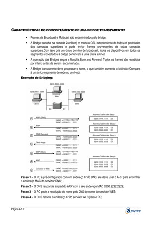 CARACTERÍSTICAS DO COMPORTAMENTO DE UMA BRIDGE TRANSPARENTE:
Frames de Broadcast e Multicast são encaminhados pela bridge.
A Bridge trabalha na camada 2(enlace) do modelo OSI, independente de todos os protocolos
das camadas superiores e pode enviar frames provenientes de todas camadas
superiores.Com isso cria um único domínio de broadcast, todos os dispositivos em todos os
segmentos conectados à bridge pertencem a uma única subnet.
A operação das Bridges segue a filosofia Store and Forward. Todos os frames são recebidos
por inteiro antes de serem encaminhados.
A Bridge transparente deve processar o frame, o que também aumenta a latência (Compara
à um único segmento de rede ou um Hub).
Exemplo de Bridging:

Passo 1 – O PC é pré-configurado com um endereço IP do DNS; ele deve usar o ARP para encontrar
o endereço MAC do servidor DNS;
Passo 2 – O DNS responde ao pedido ARP com o seu endereço MAC 0200.2222.2222;
Passo 3 – O PC pede a resolução do nome pelo DNS do nome do servidor WEB;
Passo 4 – O DNS retorna o endereço IP do servidor WEB para o PC;

Página 4-12

 