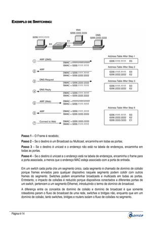 EXEMPLO DE SWITCHING:

Passo 1 – O Frame é recebido;
Passo 2 – Se o destino é um Broadcast ou Multicast, encaminha em todas as portas;
Passo 3 – Se o destino é unicast e o endereço não está na tabela de endereços, encaminha em
todas as portas.
Passo 4 – Se o destino é unicast e o endereço está na tabela de endereços, encaminha o frame para
a porta associada, a menos que o endereço MAC esteja associado com a porta de entrada.
Em um switch cada porta cria um segmento único, cada segmento é chamado de domínio de colisão
porque frames enviados para qualquer dispositivo naquele segmento podem colidir com outros
frames do segmento. Switches podem encaminhar broadcasts e multicasts em todas as portas.
Entretanto, o impacto de colisões é reduzido porque dispositivos conectados a diferentes portas de
um switch, pertencem a um segmento Ethernet, introduzindo o termo de domínio de broadcast.
A diferença entre os conceitos de domínio de colisão e domínio de broadcast é que somente
roteadores param o fluxo de broadcast de uma rede, switches e bridges não, enquanto que em um
domínio de colisão, tanto switches, bridges e routers isolam o fluxo de colisões no segmento.

Página 4-14

 