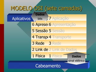MODELO OSI (sete camadas) Cabeamento Física  Link de Dados Rede Transporte Sessão Apresentação Aplicação Dados sinal elétrico Aplicativos Dados bits Aplicação Física Link de Dados Rede Transporte Sessão Apresentação 