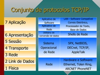 Conjunto de protocolos TCP/IP SPX, NetBIOS,  DECnet, TCP/IP, AppleTalk Sistema  Operacional  de Rede Hardware e Software: Ethernet, Tolen Ring,  ARCNET PhoneNET Rede Shells de Rede  Utilitário de  conversão de dados LAN - Software Compatível Correio Eletrônico,  Processador de Texto,  Base de Dados Física Link de Dados Rede Transporte Sessão Apresentação Aplicativo de  Rede Aplicativo de  Software Aplicação 