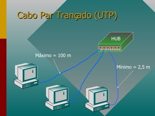 Cabo Par Trançado (UTP) Mínimo = 2,5 m HUB Máximo = 100 m 