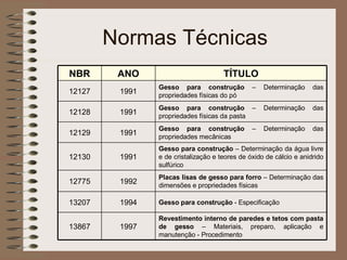 Normas Técnicas Revestimento interno de paredes e tetos com pasta de gesso  – Materiais, preparo, aplicação e manutenção - Procedimento 1997 13867 Gesso para construção  - Especificação 1994 13207 Placas lisas de gesso para forro  – Determinação das dimensões e propriedades físicas 1992 12775 Gesso para construção  – Determinação da água livre e de cristalização e teores de óxido de cálcio e anidrido sulfúrico 1991 12130 Gesso para construção  – Determinação das propriedades mecânicas 1991 12129 Gesso para construção  – Determinação das propriedades físicas da pasta 1991 12128 Gesso para construção  – Determinação das propriedades físicas do pó 1991 12127 TÍTULO ANO NBR 