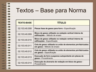 Textos – Base para Norma Execução de alvenaria de vedação em bloco de gesso  - Procedimento 02:103.40.014 Execução de forro suspenso autoportante em placas de gesso -  Procedimento 02:103.40.013 Cola de gesso utilizada na união de elementos pré-fabricados em gesso  - Especificação 02:103.40.012 Cola de gesso utilizada na união de elementos pré-fabricados em gesso  - Método de ensaio 02:103.40.011 Bloco de gesso utilizado na vedação vertical interna de edificações  - Especificação 02:103.40.010 Bloco de gesso utilizado na vedação vertical interna de edificações  – Método de ensaio 02:103.40.009 Placas lisas de gesso para forro -  Especificação 02:103.40.008 TÍTULO TEXTO-BASE 