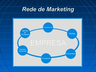 Rede de MarketingRede de Marketing
Clientes
Representantes
Funcionários
Fornecedores
Parceiros
Comerciais
Agentes
de
Divulgação
 