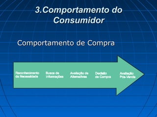 3.Comportamento do3.Comportamento do
ConsumidorConsumidor
Comportamento de CompraComportamento de Compra
 