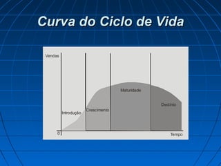 Curva do Ciclo de VidaCurva do Ciclo de Vida
0
Vendas
Tempo
Introdução
Crescimento
Maturidade
Declínio
 