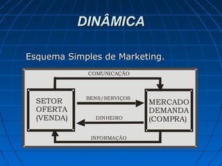 DINÂMICADINÂMICA
Esquema Simples de Marketing.Esquema Simples de Marketing.
SETOR
OFERTA
(VENDA)
MERCADO
DEMANDA
(COMPRA)
COMUNICAÇÃO
BENS/SERVIÇOS
DINHEIRO
INFORMAÇÃO
 