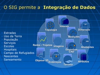 O SIG permite aO SIG permite a Integração de DadosIntegração de Dados
VetoresVetores
TopologiaTopologia
Redes - TrajetosRedes - Trajetos
TerrenoTerreno
MediçõesMedições
ImagensImagens
DesenhosDesenhos
CADCAD
AnotaçõesAnotações
EndereçosEndereços
27 Main St.27 Main St.
AtributosAtributos
ABCABC
107’107’
Objetos 3DObjetos 3D
DimensãoDimensão
• Estradas
• Uso da Terra
• População
• Serviços
• Escolas
• Hospitais
• Campo de Refugiados
• Nascentes
• Saneamento
 