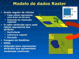 Modelo de dados RasterModelo de dados Raster
• Grade regular de células
 Cada célula representa
uma área no terreno
 Depende da resolução
espacial
• O valor atribuído para cada
célula representa seu
atributo
 Declividade
 Cobertura vegetal
 Elevação
• Imagem de Satélites
• DEMs
• Utilizado para representar
atributos que apresentam
mudanças contínuas
 