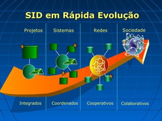 SID em Rápida EvoluçãoSID em Rápida Evolução
Projetos Sistemas Redes
Integrados Coordenados Cooperativos
Sociedade
Colaborativos
 