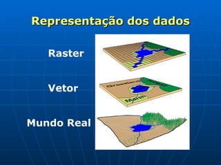 Representação dos dados Raster   Vetor   Mundo Real 