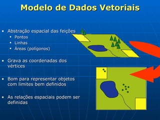 Modelo de Dados Vetoriais Abstração espacial das feições Pontos Linhas Áreas (polígonos) Grava as coordenadas dos vértices Bom para representar objetos com limites bem definidos As relações espaciais podem ser definidas 