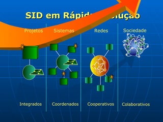 SID em Rápida Evolução Projetos Sistemas Redes Integrados Coordenados Cooperativos Sociedade Colaborativos 