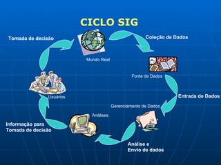 Mundo Real Coleção de Dados Fonte de Dados Entrada de Dados Gerenciamento de Dados Análise e  Envio de dados Análises Informação para Tomada de decisão Usuários Tomada de decisão CICLO SIG 