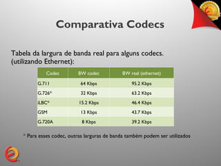 Comparativa Codecs

Tabela da largura de banda real para alguns codecs.
(utilizando Ethernet):
             Codec         BW codec           BW real (ethernet)

          G.711             64 Kbps               95.2 Kbps
          G.726*            32 Kbps               63.2 Kbps
          iLBC*            15.2 Kbps              46.4 Kbps
          GSM               13 Kbps               43.7 Kbps
          G.720A             8 Kbps               39.2 Kbps

    * Para esses codec, outras larguras de banda também podem ser utilizados
 