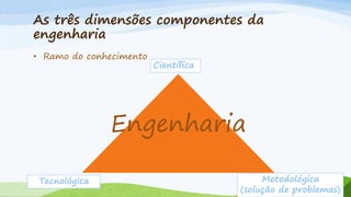 As três dimensões componentes da
engenharia
• Ramo do conhecimento

Científica

Engenharia
Tecnológica

Metodológica
(solução de problemas)

 