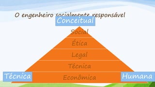 O engenheiro socialmente responsável

Conceitual
Social
Ética

Legal

Técnica

Técnica
Econômica

Humana

 