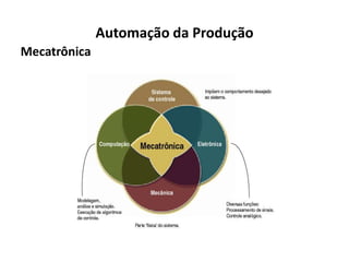 Automação da Produção
Mecatrônica
 