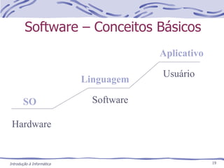 Software – Conceitos Básicos Hardware Software Usuário SO Linguagem Aplicativo 