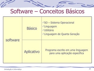 Software – Conceitos Básicos Programa escrito em uma linguagem para uma aplicação específica Aplicativo SO – Sistema Operacional Linguagem Utilitário Linguagem de Quarta Geração Básico software 