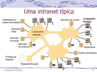 Uma intranet típica Servidor de email Servidor Web Computador Desktop Servidor de arquivo Roteador/firewall Impressora e outros servidores Outros servidores impressora Local area network Servidor de e-mail O resto da Internet 