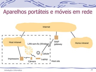 Aparelhos portáteis e móveis em rede Laptop Celular Impressora Câmera Internet Host intranet Home intranet WAP  LAN sem-fio (Wireless) gateway Host site 