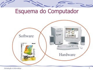Esquema do Computador Hardware Software 