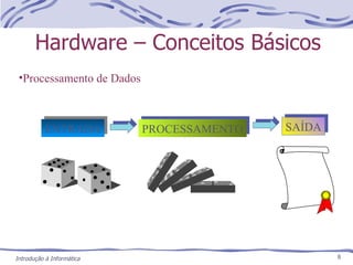 Hardware – Conceitos Básicos ENTRADA PROCESSAMENTO SAÍDA Processamento de Dados 