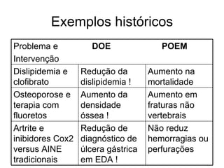 Exemplos históricos Não reduz hemorragias ou perfurações Redução de diagnóstico de úlcera gástrica em EDA ! Artrite e inibidores Cox2 versus AINE tradicionais Aumento em fraturas não vertebrais Aumento da densidade óssea ! Osteoporose e terapia com fluoretos Aumento na mortalidade Redução da dislipidemia ! Dislipidemia e clofibrato Problema e  DOE   POEM Intervenção 