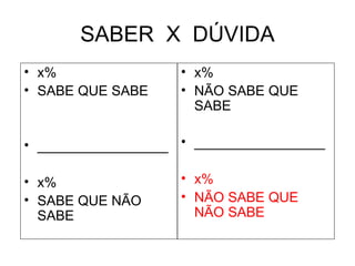 SABER  X  DÚVIDA x% SABE QUE SABE _________________ x% SABE QUE NÃO SABE x% NÃO SABE QUE SABE _________________ x% NÃO SABE QUE NÃO SABE 