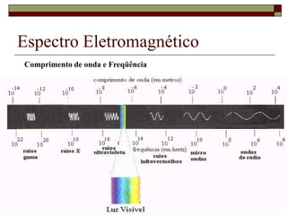 Espectro Eletromagnético
Comprimento de onda e Freqüência
 