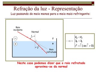 I
R
Refração da luz - Representação
Normal
i
r
Raio
incidente
Raio
refratado
Luz passando do meio menos para o meio mais refringente:














)
0
ˆ
se
(
ˆ
ˆ i
i
r
λ
λ
V
V
I
R
I
R
Neste caso podemos dizer que o raio refratado
aproxima-se da normal
 