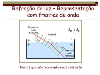 I
R
Refração da luz – Representação
com frentes de onda
Normal
Frente de
onda
incidente
Frente de
onda
refratada
Nesta figura não representaremos a reflexão
r
i
I
R 
 
 