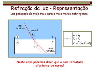 I
R
Refração da luz - Representação
Normal
i
r
Raio
incidente
Raio
refratado
Neste caso podemos dizer que o raio refratado
afasta-se da normal
Luz passando do meio mais para o meio menos refringente:














)
0
ˆ
se
(
ˆ
ˆ i
i
r
λ
λ
V
V
I
R
I
R
 