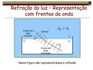 I
R
Refração da luz – Representação
com frentes de onda
Normal
Frente de
onda
incidente
Frente de
onda
refratada
Nesta figura não representaremos a reflexão
i
r
I
R 
 
 