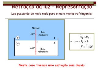 I
R
Refração da luz - Representação
Normal
i=0º
r=0º Raio
refratado
Neste caso tivemos uma refração sem desvio
Luz passando do meio mais para o meio menos refringente:














o
I
R
I
R
i
r
λ
λ
V
V
0
ˆ
ˆ
Raio
incidente
 