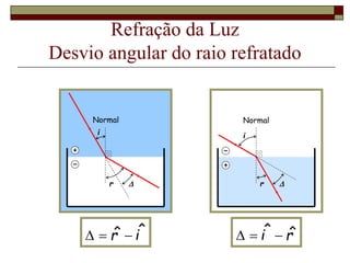 Refração da Luz
Desvio angular do raio refratado
Normal
i
r 
Normal
i
r 
r
i ˆ
ˆ 


i
r ˆ
ˆ 


 