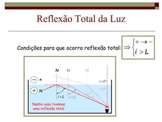 N
n
Reflexão Total da Luz








L
i
Condições para que ocorra reflexão total:
N
i=0o
r=0o
i < L
N
i = L
i > L
N
Neste caso tivemos
uma reflexão total
 