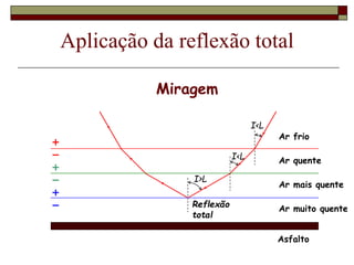 Aplicação da reflexão total
Miragem
I>L
I<L
I<L
Reflexão
total
Ar frio
Ar quente
Ar mais quente
Ar muito quente
Asfalto
 
