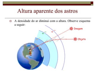 Altura aparente dos astros
 A densidade do ar diminui com a altura. Observe esquema
a seguir:
Objeto
Imagem
 