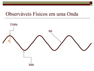 Observáveis Físicos em uma Onda
A
Crista
Vale
Nó
 