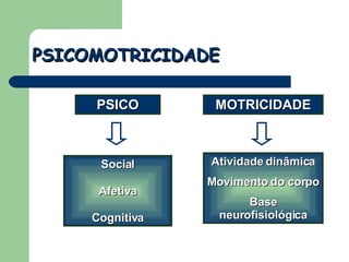PSICOMOTRICIDADE PSICO MOTRICIDADE Social Afetiva Cognitiva Atividade dinâmica Movimento do corpo Base neurofisiológica 