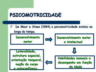 De Meur e Staes (1984) a psicomotricidade evoluiu ao longo do tempo.  PSICOMOTRICIDADE Desenvolvimento motor Desenvolvimento motor  e intelectual  Habilidades manuais e  desempenho em função da idade Lateralidade,  estrutura espacial, orientação temporal, noção do corpo e autoconfiança.  