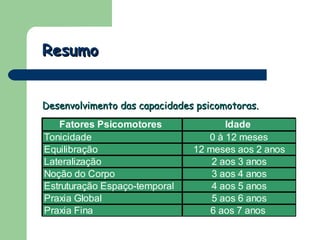 Resumo Desenvolvimento das capacidades psicomotoras. 