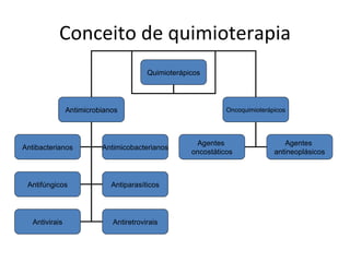 Conceito de quimioterapia Quimioterápicos Antimicrobianos Oncoquimioterápicos Antibacterianos Antimicobacterianos Antifúngicos Antiparasíticos Antivirais Antiretrovirais Agentes  oncostáticos Agentes  antineoplásicos 