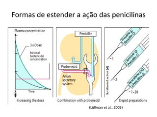 Formas de estender a ação das penicilinas (Lüllman et al., 2005) 