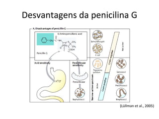 Desvantagens da penicilina G (Lüllman et al., 2005) 