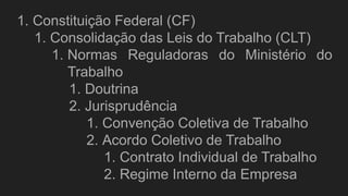 1. Constituição Federal (CF)
1. Consolidação das Leis do Trabalho (CLT)
1. Normas Reguladoras do Ministério do
Trabalho
1. Doutrina
2. Jurisprudência
1. Convenção Coletiva de Trabalho
2. Acordo Coletivo de Trabalho
1. Contrato Individual de Trabalho
2. Regime Interno da Empresa
 