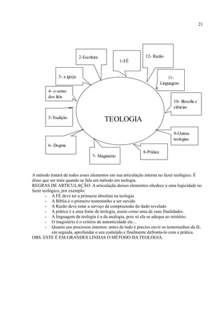 21




                            2-Escritura                      12- Razão
                                                   1-FÉ


              3- a igreja                                                   11-
                                                                        Linguagem
        4- o senso
        dos fiéis
                                                                              10- filosofia e
                                                                              ciências

        5-Tradição
                                          TEOLOGIA
                                                                              9-Outras
                                                                              teologias
        6- Dogma
                                                            8-Prática
                                   7- Magistério



A método tratará de todos esses elementos em sua articulação interna no fazer teológico. É
disso que ser trata quando se fala em método em teologia.
REGRAS DE ARTICULAÇÃO: A articulação desses elementos obedece a uma logicidade no
fazer teológico, por exemplo:
        - A FÉ deve ter a primazia absoluta na teologia
        - A Bíblia é o primeiro testemunho a ser ouvido
        - A Razão deve estar a serviço da compreensão do dado revelado
        - A prática é a uma fonte de teologia, assim como uma de suas finalidades.
        - A linguagem da teologia é a da analogia, pois só ela se adequa ao mistério.
        - O magistério é o critério de autenticidade etc...
        - Quanto aos processos internos: antes de tudo é preciso ouvir os testemunhos da fé,
           em seguida, aprofundar o seu conteúdo e finalmente defronta-lo com a prática.
OBS. ESTE É EM GRANDES LINHAS O MÉTODO DA TEOLOGIA.
 